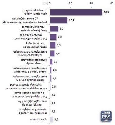 W jaki sposób znaleziono obecną pracę