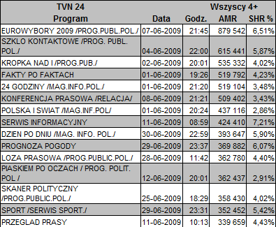 tvn24topproramy